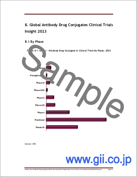 サンプル2：癌抗体薬物複合体の世界市場：規模、薬剤売上、薬剤用量、価格、臨床試験の見通し（2029年）