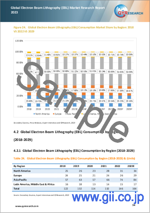 サンプル2：電子線リソグラフィ (EBL) の世界市場：2023年