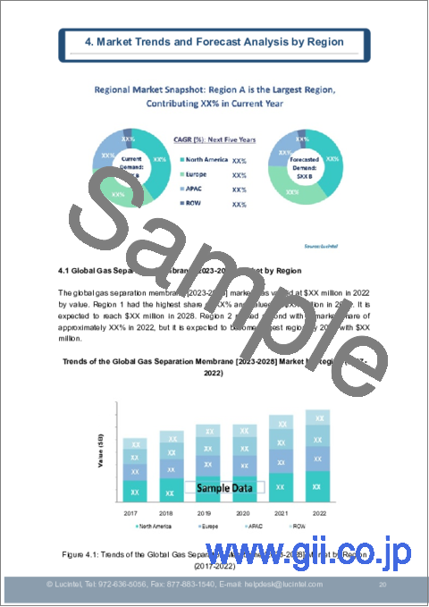サンプル1：ガス分離膜市場：動向、機会、競合分析【2023-2028年】