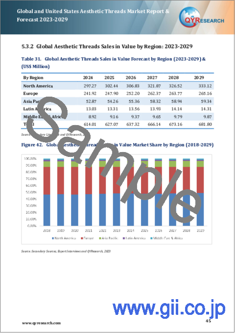 サンプル2：世界および米国の美容整形用スレッド市場：2023年～2029年