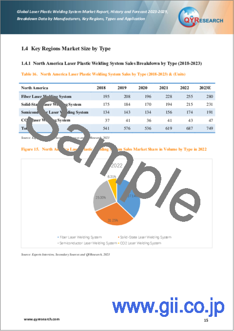 サンプル1：レーザープラスチック溶接システムの世界市場：2023-2029年