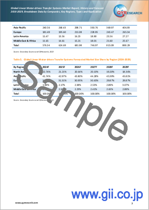 サンプル1：リニアモーター駆動搬送システムの世界市場、実績と予測（2023年～2029年）