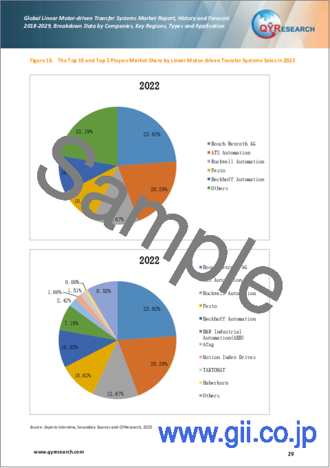 サンプル2：リニアモーター駆動搬送システムの世界市場、実績と予測（2023年～2029年）