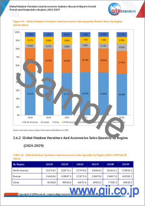 サンプル1：屋外家具および付属品の世界市場：成長動向・競合分析 (2023-2029年)