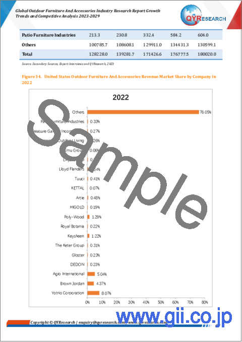 サンプル2：屋外家具および付属品の世界市場：成長動向・競合分析 (2023-2029年)