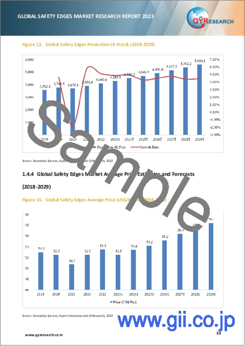 サンプル1：セーフティエッジの世界市場：2023年