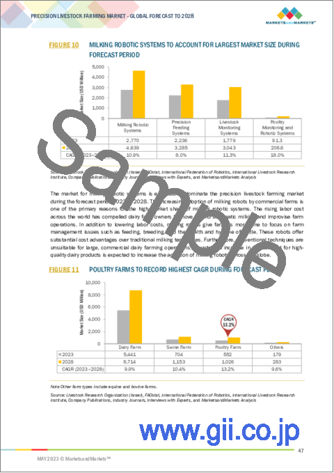 サンプル1：精密畜産の世界市場：システムの種類別 (搾乳ロボットシステム、精密給餌システム、家畜モニタリングシステム)・用途別・提供別・農場の種類別 (酪農場、養豚場、養鶏場)・農場の規模別・地域別の将来予測 (2028年まで)