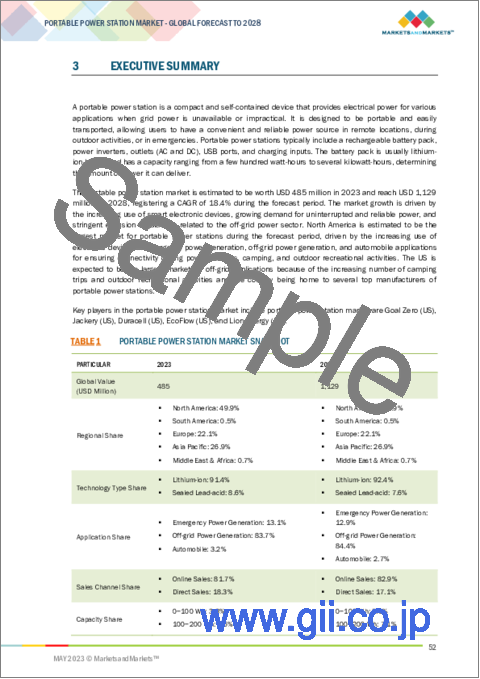 サンプル1：ポータブル電源の世界市場：技術の種類別 (リチウムイオン電池、密閉型鉛蓄電池)・容量別・用途別 (非常用発電、オフグリッド発電、自動車)・電源別・販売チャネル別・地域別の将来予測 (2028年まで)