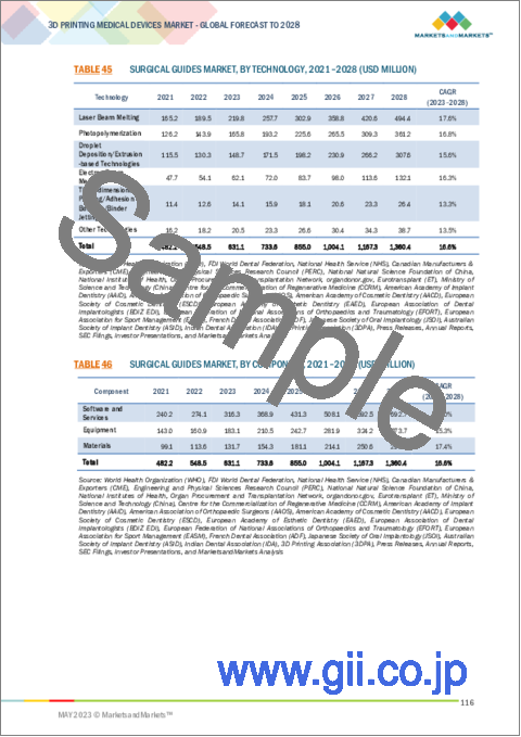 サンプル2：3Dプリンティング医療機器の世界市場：コンポーネント別 (3Dプリンター、3Dバイオプリンター、材料、ソフトウェア・サービス)・技術別 (EBM、DMLS、SLS、SLA、DLP、ポリジェット)・用途別・エンドユーザー別・地域別の将来予測 (2028年まで)