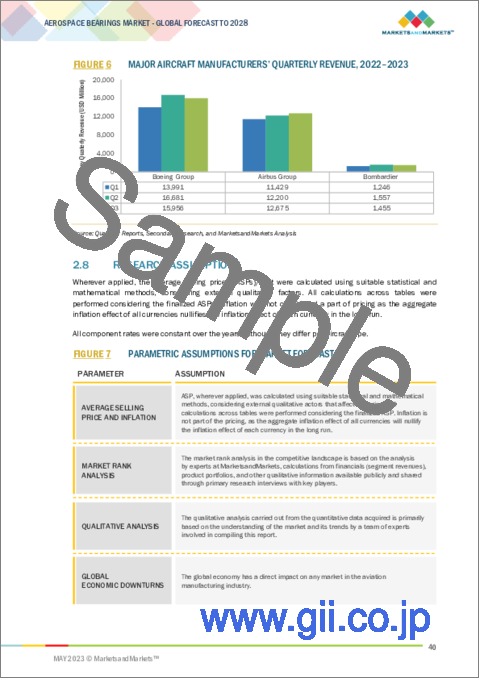 サンプル1：航空宇宙ベアリングの世界市場：用途別 (着陸装置、コックピットコントロール、航空構造、航空機システム、エンジン・APUシステム、ドア、航空機内装)・種類別 (ボールベアリング、ローラーベアリング)・販売チャネル別・材料別・地域別の将来予測 (2028年まで)