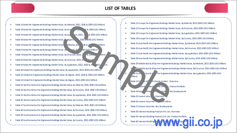 サンプル1：プレハブ建築の世界市場-2023-2030
