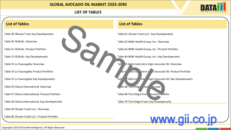 サンプル1：アボカドオイルの世界市場-2023-2030