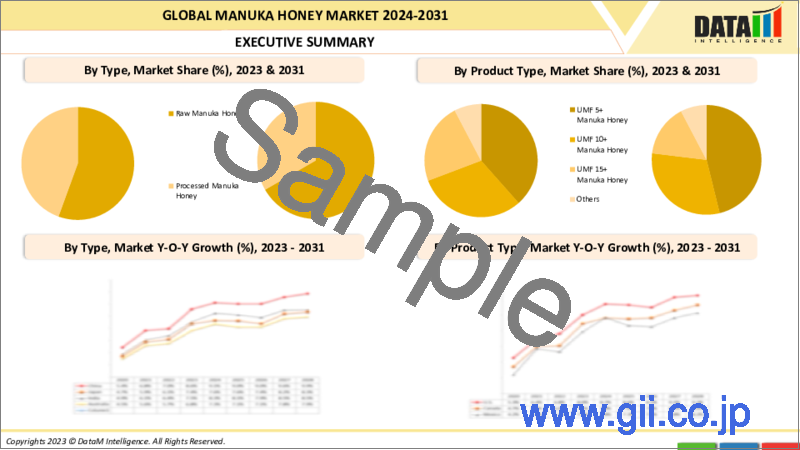 サンプル2：マヌカハニーの世界市場-2023-2030