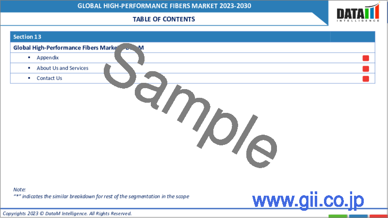 サンプル1：高機能繊維の世界市場- 2023-2030