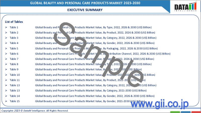 サンプル1：美容・パーソナルケア製品の世界市場- 2023-2030
