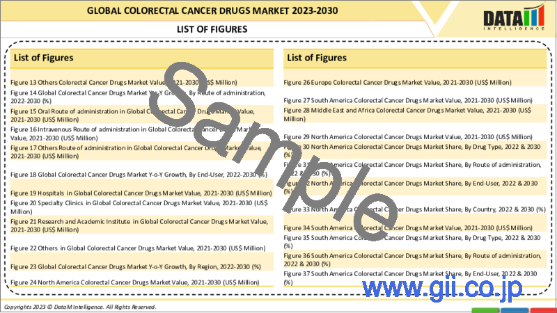 サンプル1：大腸がん治療薬の世界市場-2023-2030