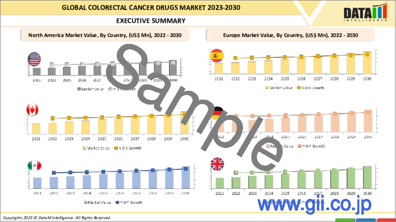 サンプル2：大腸がん治療薬の世界市場-2023-2030