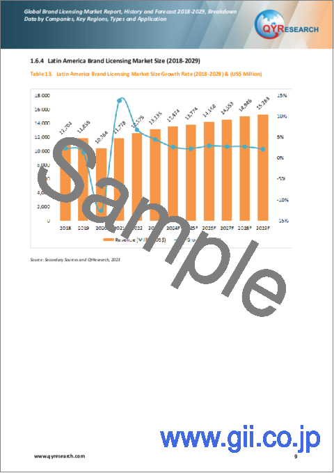 サンプル1：ブランドライセンシングの世界市場、実績と予測（2018年～2029年）
