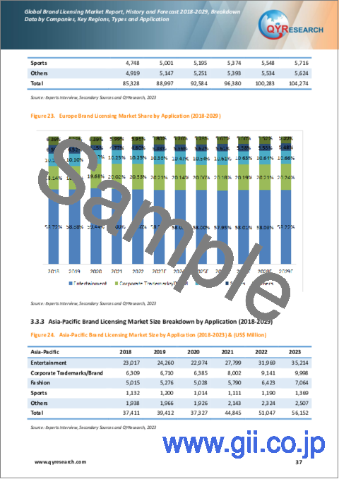 サンプル2：ブランドライセンシングの世界市場、実績と予測（2018年～2029年）