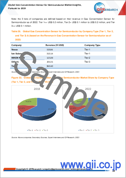 サンプル2：半導体用ガス濃度センサーの世界市場：～2029年