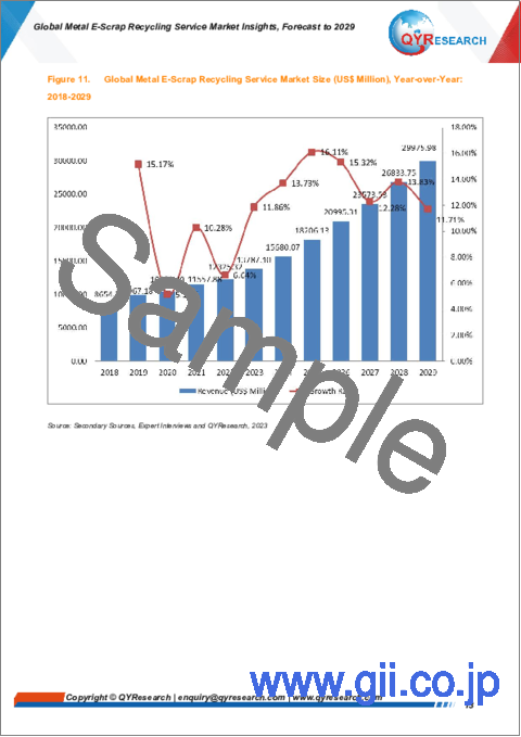 サンプル1：金属Eスクラップリサイクルサービスの世界市場の考察、予測（～2029年）