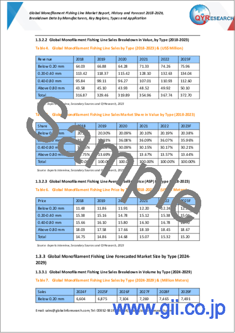 サンプル1：モノフィラメント釣り糸の世界市場、実績と予測（2018年～2029年）