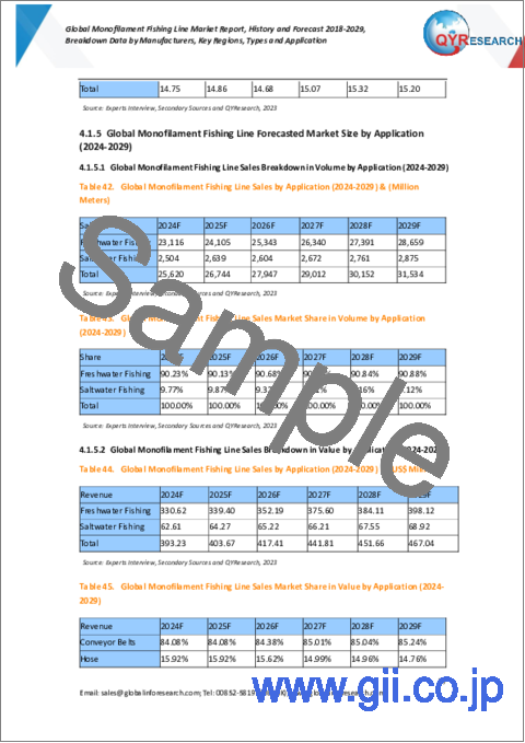 サンプル2：モノフィラメント釣り糸の世界市場、実績と予測（2018年～2029年）