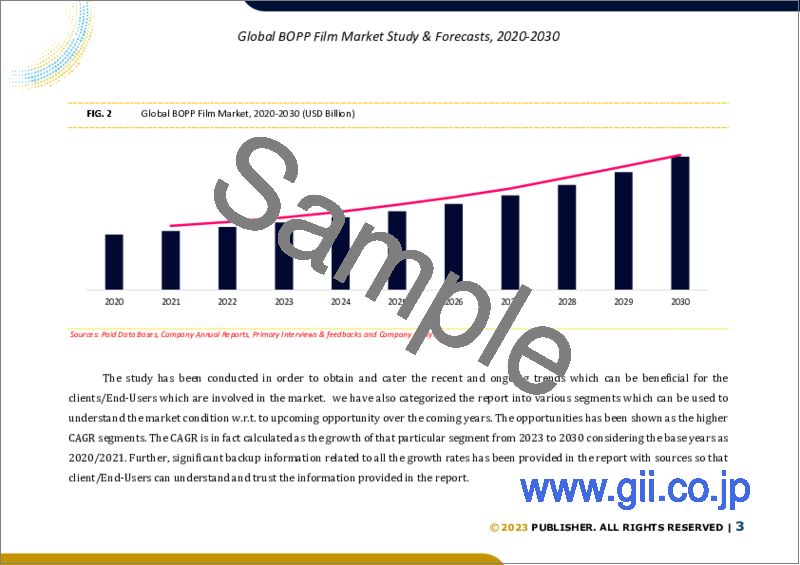 サンプル1：BOPPフィルムの世界市場規模調査＆予測：フィルムタイプ別、厚み別、用途別、地域別分析、2023-2030年
