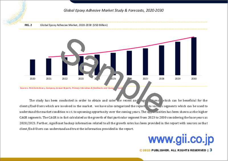 サンプル1：エポキシ接着剤の世界市場規模調査＆予測、エンドユーザー別、技術別、地域別分析、2023-2030年