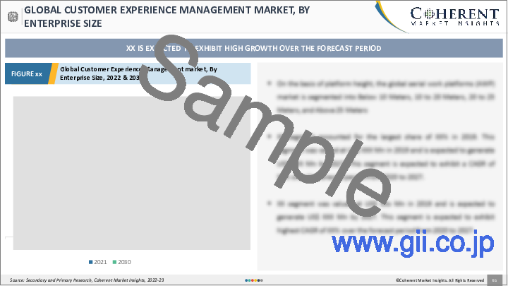 サンプル2：カスタマーエクスペリエンスマネジメント（CXM）市場：コンポーネント別、展開別、組織規模別、タッチポイント別、用途別、地域別 - 規模、シェア、展望、機会分析、2023-2030年