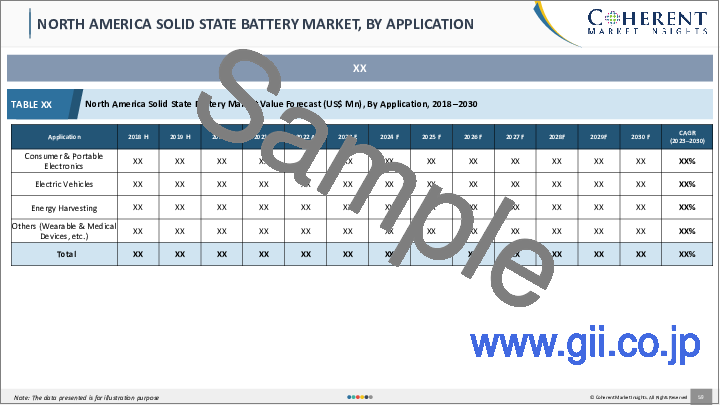 サンプル2：固体電池市場：アプリケーション別、容量別、電池タイプ別、地域別- 規模、シェア、展望、機会分析、2023年～2030年