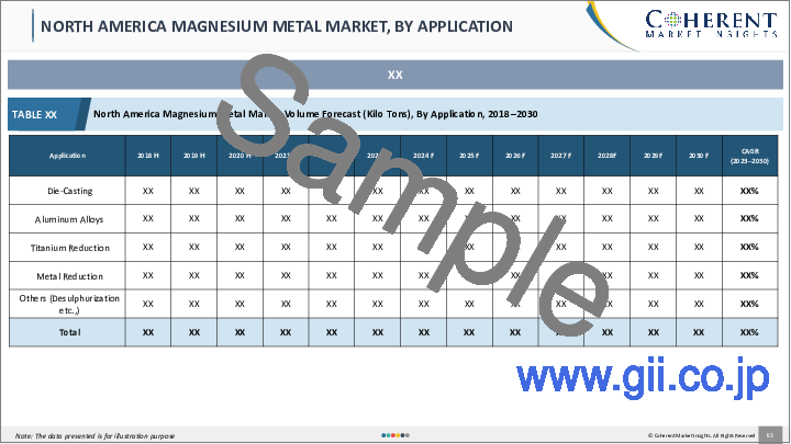 サンプル2：金属マグネシウム市場：用途別、地域別 - 規模、シェア、展望、機会分析、2023年～2030年