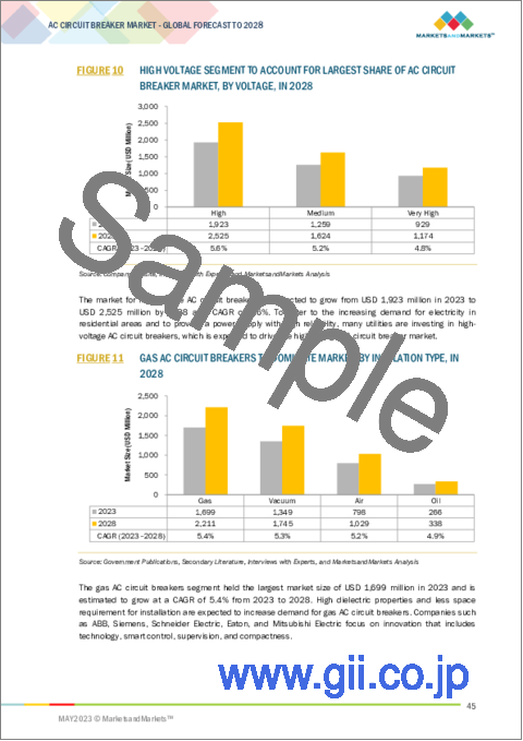 サンプル1：AC回路遮断器の世界市場：絶縁の種類別 (空気、ガス、真空)・電圧別 (中電圧、高電圧、超高電圧)・設置別 (屋内、屋外)・用途別 (送配電事業、発電、産業用)・地域別の将来予測 (2028年まで)