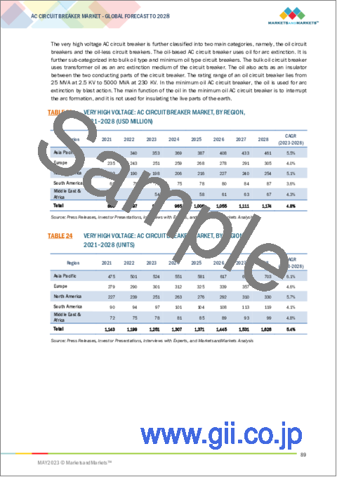 サンプル2：AC回路遮断器の世界市場：絶縁の種類別 (空気、ガス、真空)・電圧別 (中電圧、高電圧、超高電圧)・設置別 (屋内、屋外)・用途別 (送配電事業、発電、産業用)・地域別の将来予測 (2028年まで)