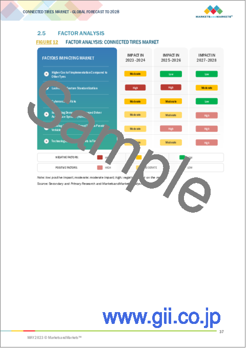 サンプル1：コネクテッドタイヤの世界市場：車種別・コンポーネント別・リムサイズ別 (12～17インチ、18～22インチ、22インチ以上)・販売チャネル別 (OEM、アフターマーケット)・推進方式別 (電動、ICE)・提供別 (ハードウェア、ソフトウェア)・地域別の将来予測 (2028年まで)