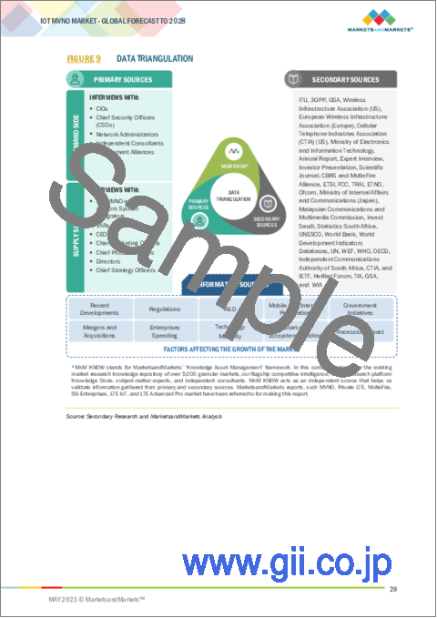 サンプル1：IoT MVNOの世界市場：運用モデル別 (リセラー、サービスオペレーター、フルMVNO)・加入者別 (消費者、企業)・企業別 (製造業、運輸・物流、医療、小売業、農業)・地域別の将来予測 (2028年まで)