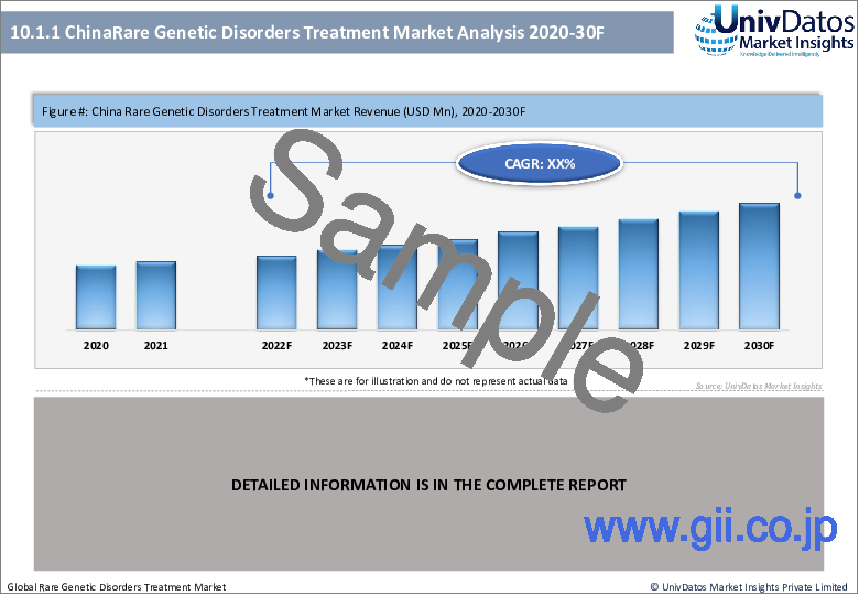 サンプル2：希少遺伝性疾患治療市場：現状分析と予測（2022-2028年）