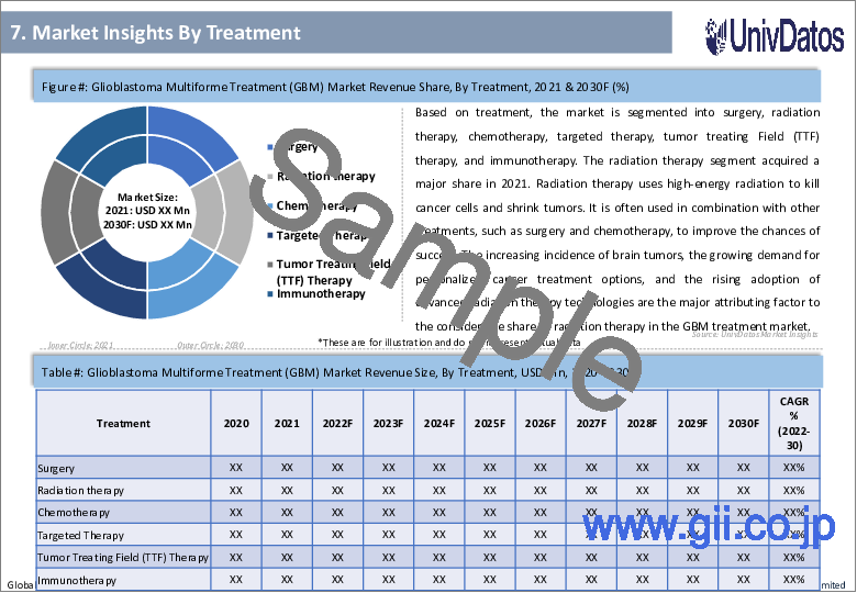サンプル1：多形性膠芽腫治療薬（GBM）市場：現状分析と予測（2022-2030年）