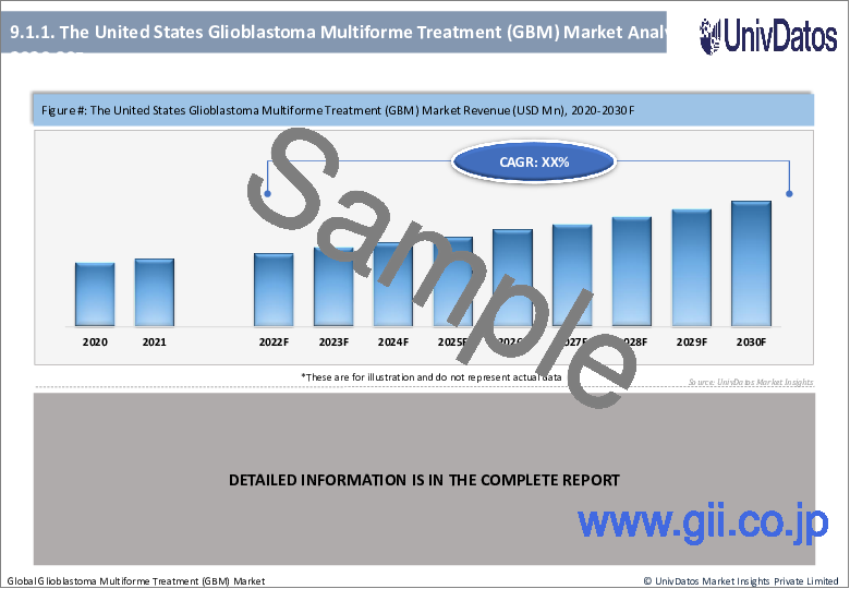 サンプル2：多形性膠芽腫治療薬（GBM）市場：現状分析と予測（2022-2030年）