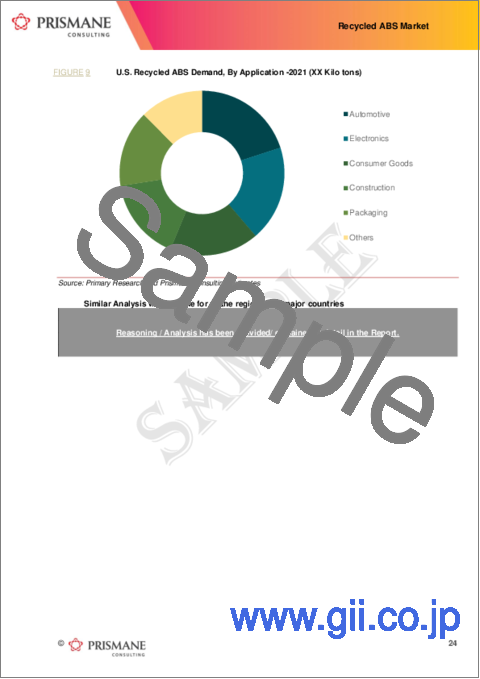 サンプル1：リサイクルABSの世界市場（2016年～2032年）