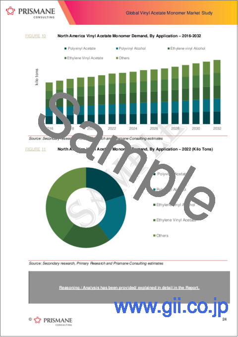 サンプル1：酢酸ビニルモノマー（VAM）の世界市場（2016年～2032年）