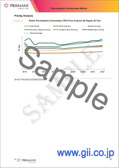 サンプル2：熱可塑性加硫物（TPV）の世界市場（2016年～2032年）