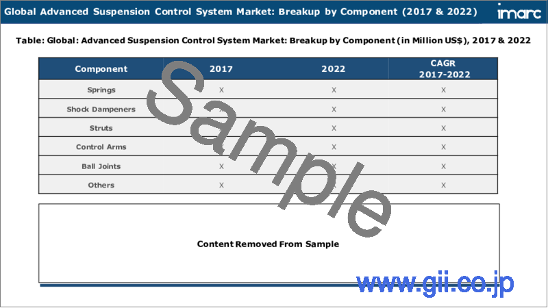 サンプル2：先進サスペンション制御システム市場：世界の産業動向、シェア、規模、成長機会、2023-2028年予測