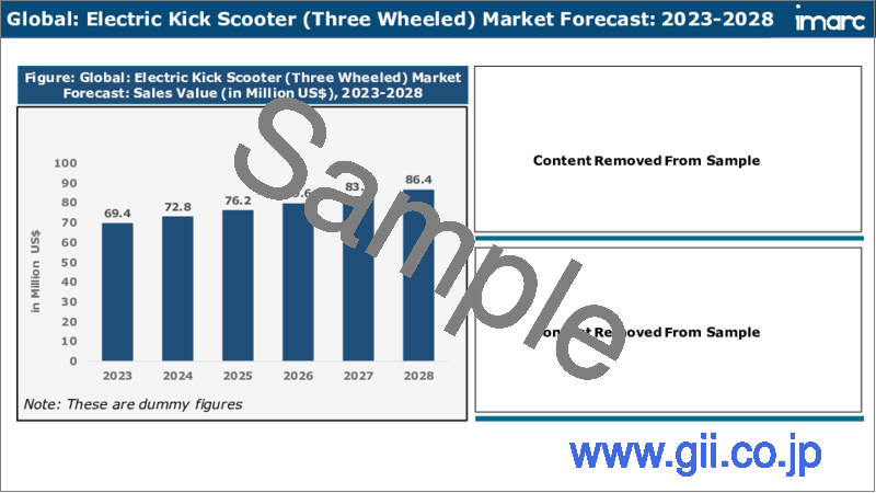サンプル2：電動キックスクーター市場：世界の産業動向、シェア、規模、成長機会、2023-2028年予測