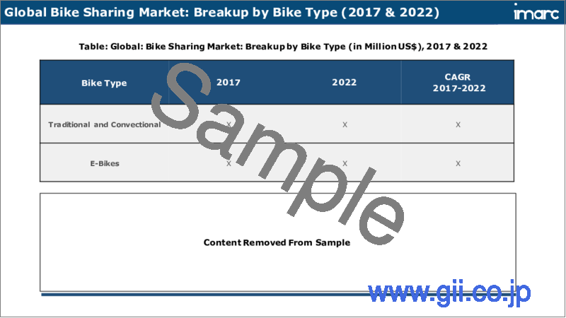 サンプル2：自転車シェアリング市場：世界の産業動向、シェア、規模、成長機会、2023-2028年予測