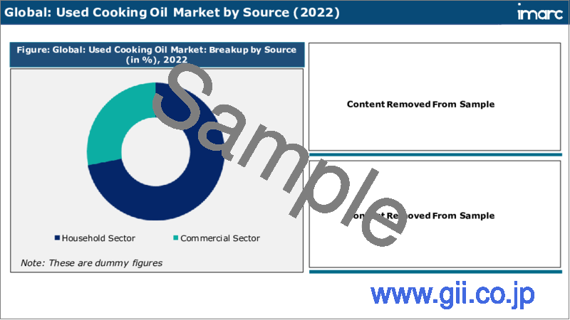 サンプル2：使用済み食用油市場：世界の産業動向、シェア、規模、成長機会、2023-2028年予測