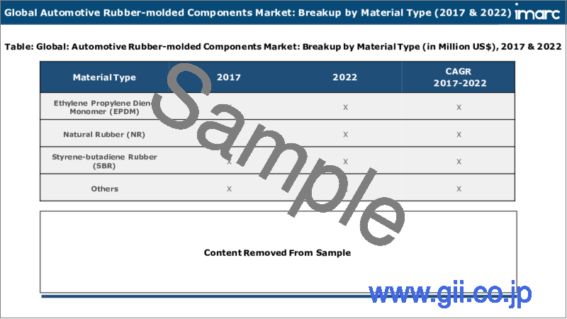 サンプル2：自動車用ゴム成形部品市場：材料タイプ、部品タイプ、車種別、地域別、2023年～2028年