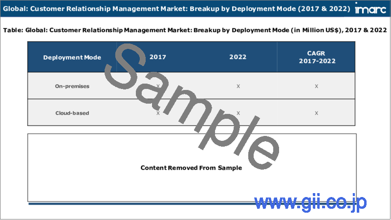 サンプル2：顧客関係管理（CRM）市場：世界の産業動向、シェア、規模、成長機会、2023-2028年予測