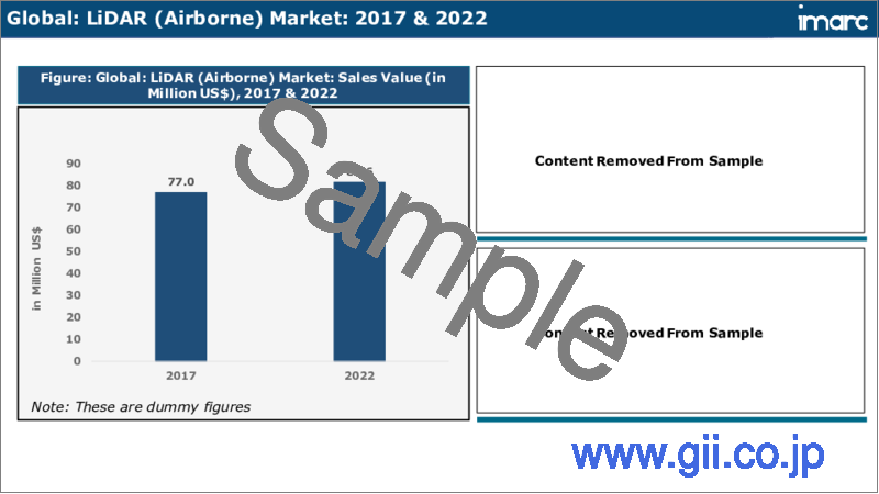 サンプル2：LiDAR市場：世界の産業動向、シェア、規模、成長機会、2023-2028年予測