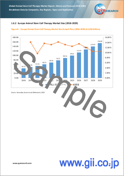 サンプル1：動物向け幹細胞治療の世界市場、実績と予測（2018年～2029年）